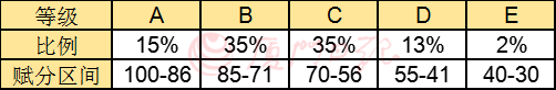 滿分分?jǐn)?shù)高考加多少分_高考各科分?jǐn)?shù)滿分多少_滿分分?jǐn)?shù)高考加分嗎