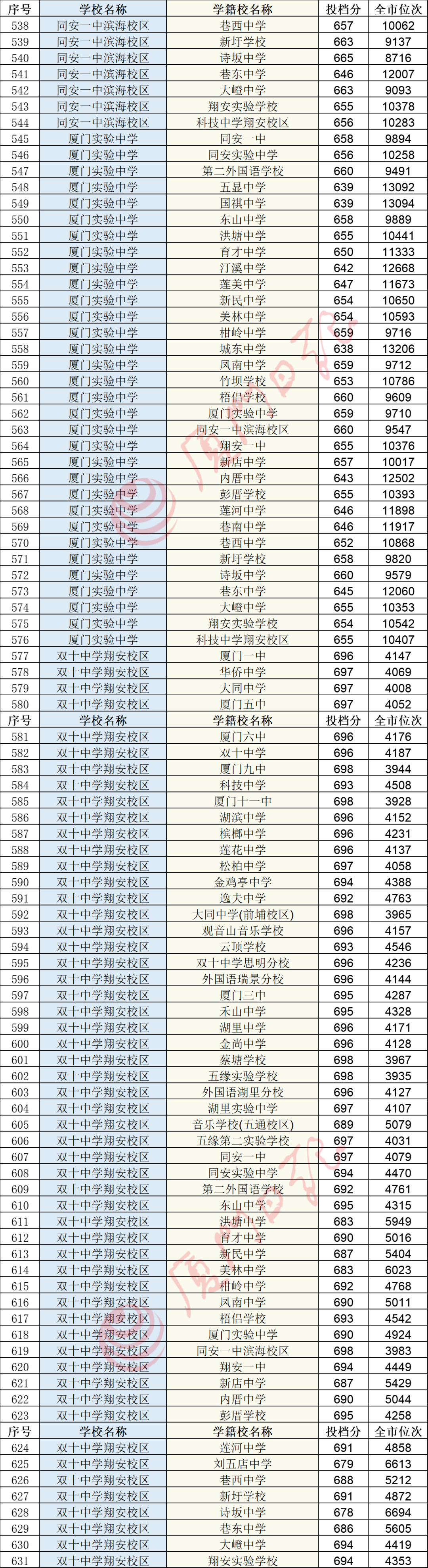 快讯!厦门中招普高最低投档分数线和位次公布!厦门一中728分,双十726分,外国语722分!还有…… 快讯!厦门中招普高最低投档分数线和位次公布!厦门一中728分,双十726分,外国语722分!还有……