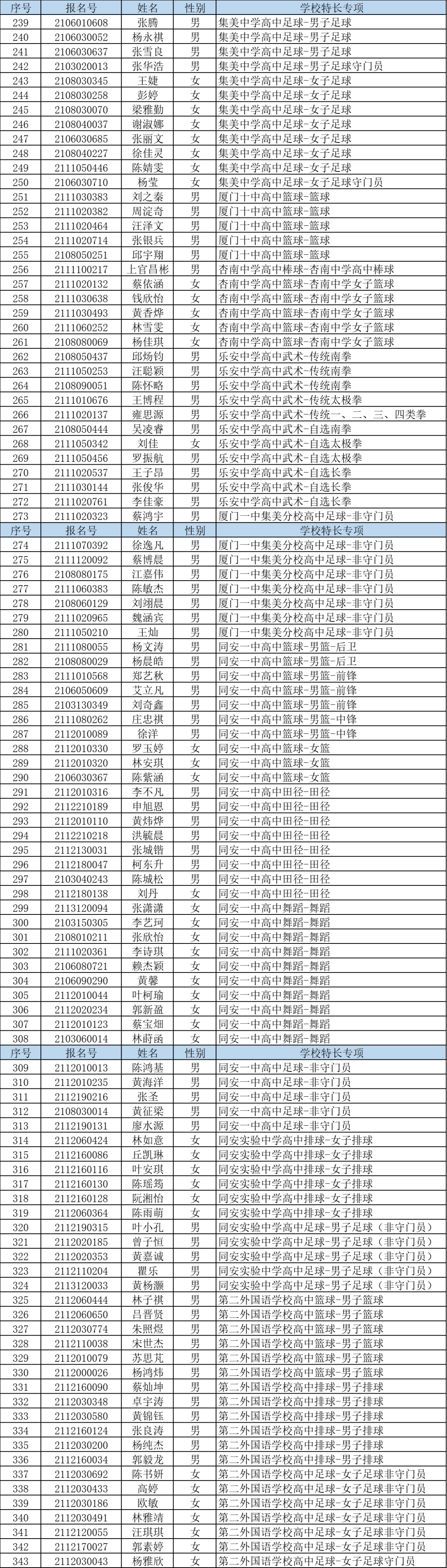 快讯!厦门中招普高最低投档分数线和位次公布!厦门一中728分,双十726分,外国语722分!还有…… 快讯!厦门中招普高最低投档分数线和位次公布!厦门一中728分,双十726分,外国语722分!还有……