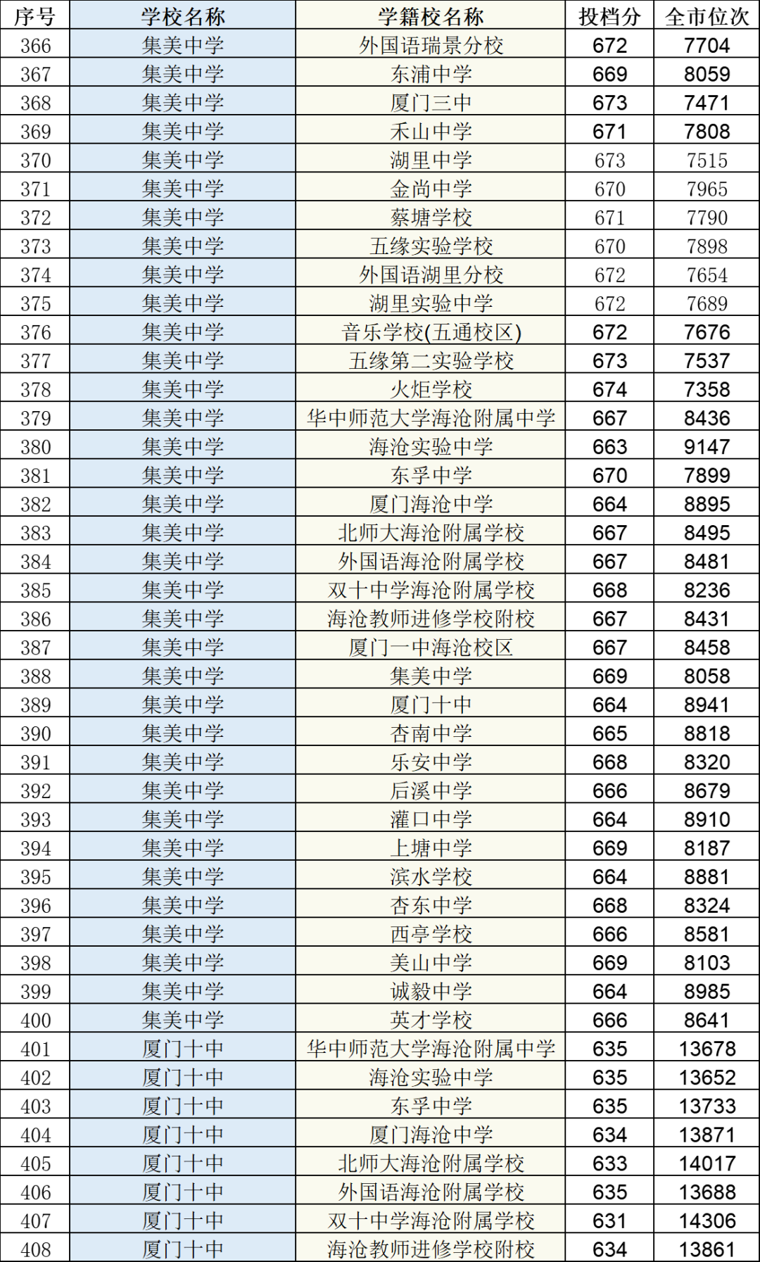 快讯!厦门中招普高最低投档分数线和位次公布!厦门一中728分,双十726分,外国语722分!还有…… 快讯!厦门中招普高最低投档分数线和位次公布!厦门一中728分,双十726分,外国语722分!还有……