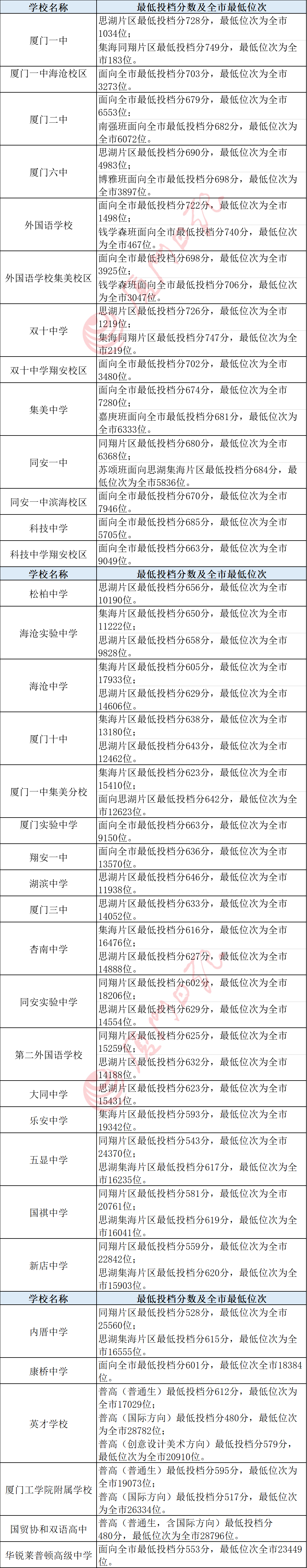 快讯!厦门中招普高最低投档分数线和位次公布!厦门一中728分,双十726分,外国语722分!还有…… 快讯!厦门中招普高最低投档分数线和位次公布!厦门一中728分,双十726分,外国语722分!还有……