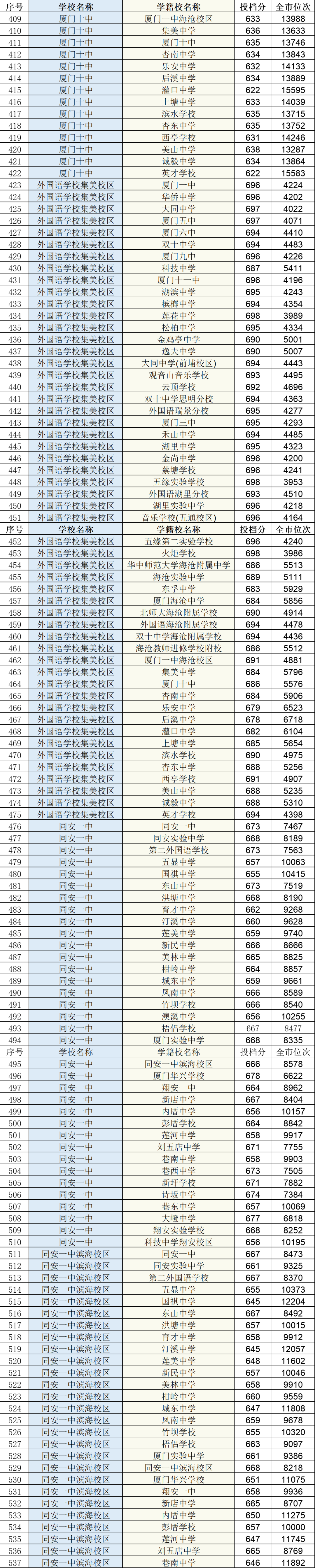 快讯!厦门中招普高最低投档分数线和位次公布!厦门一中728分,双十726分,外国语722分!还有…… 快讯!厦门中招普高最低投档分数线和位次公布!厦门一中728分,双十726分,外国语722分!还有……