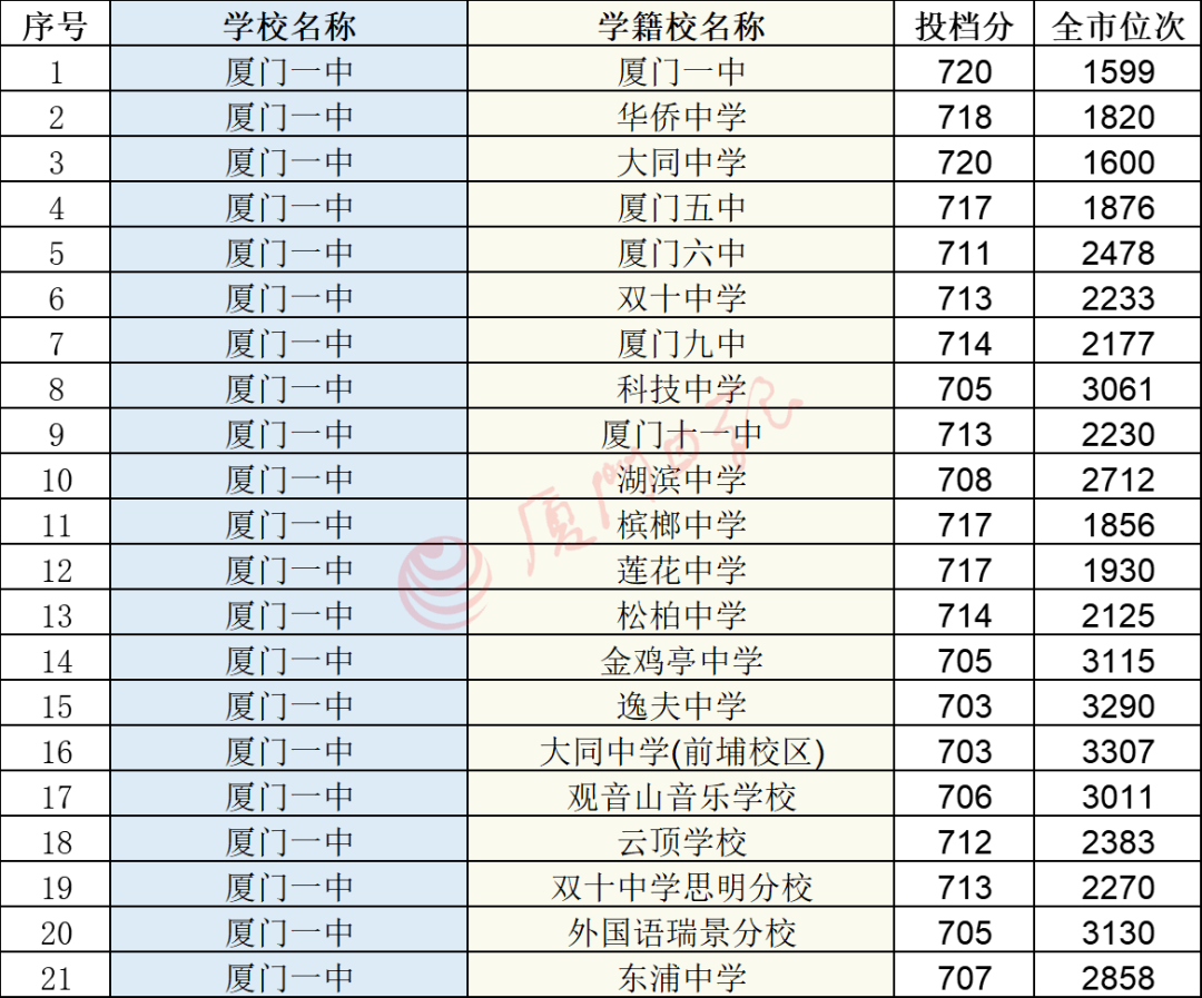 快讯!厦门中招普高最低投档分数线和位次公布!厦门一中728分,双十726分,外国语722分!还有…… 快讯!厦门中招普高最低投档分数线和位次公布!厦门一中728分,双十726分,外国语722分!还有……