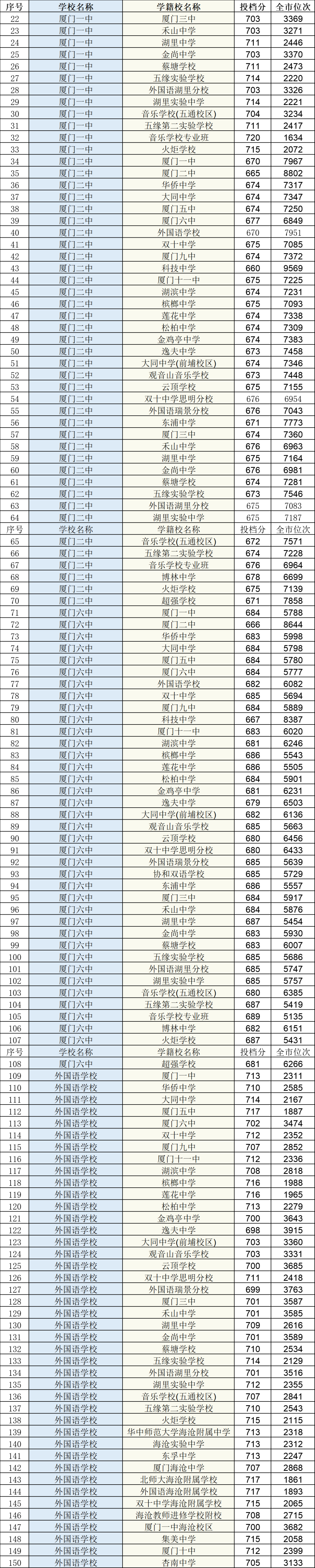 快讯!厦门中招普高最低投档分数线和位次公布!厦门一中728分,双十726分,外国语722分!还有…… 快讯!厦门中招普高最低投档分数线和位次公布!厦门一中728分,双十726分,外国语722分!还有……