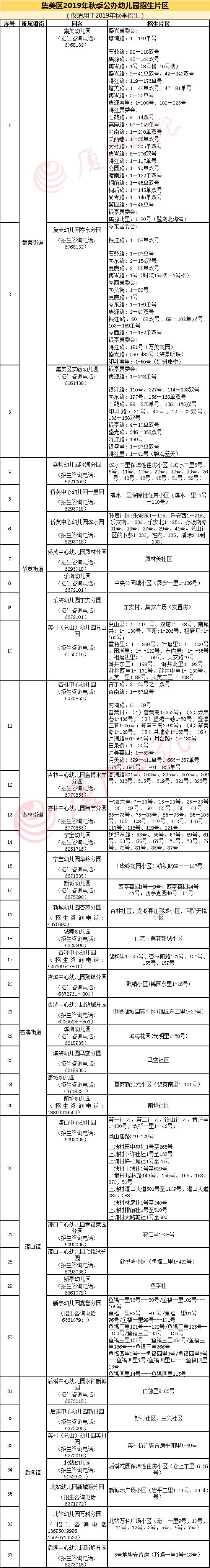 必看！思明集美同安翔安幼稚園劃片方案出爐！今年有這些新變化 親子 第29張