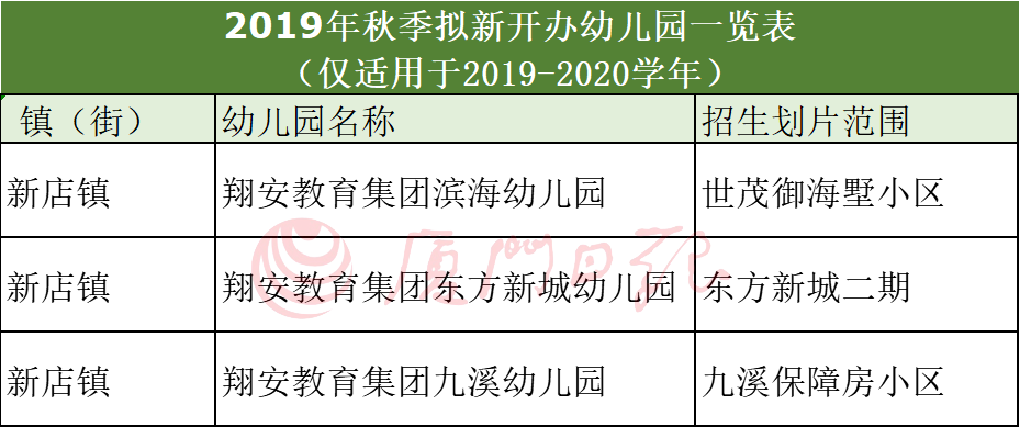 必看！思明集美同安翔安幼稚園劃片方案出爐！今年有這些新變化 親子 第45張