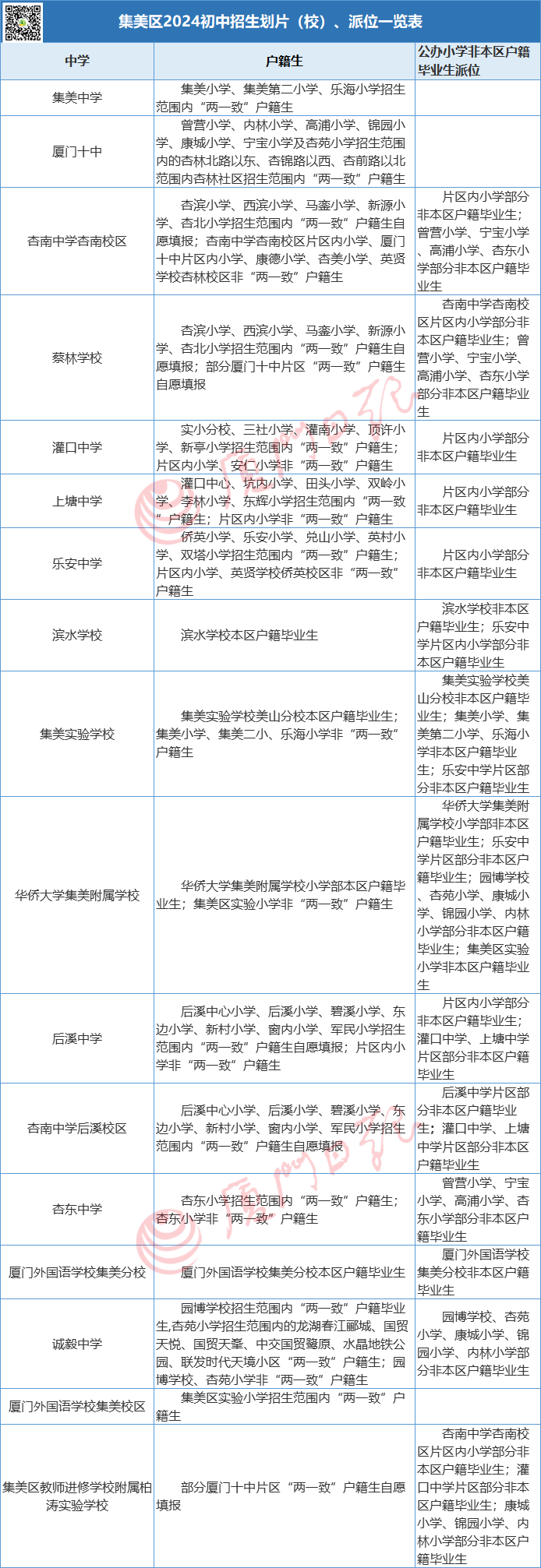 集美区内各民办小学就读的本区户籍"两一致"毕业生按户籍划片录取,非"