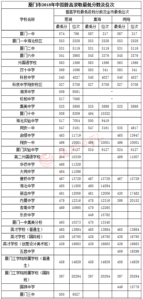 速查!厦门中考成绩出啦!!! 速查!厦门中考成绩出啦!!!