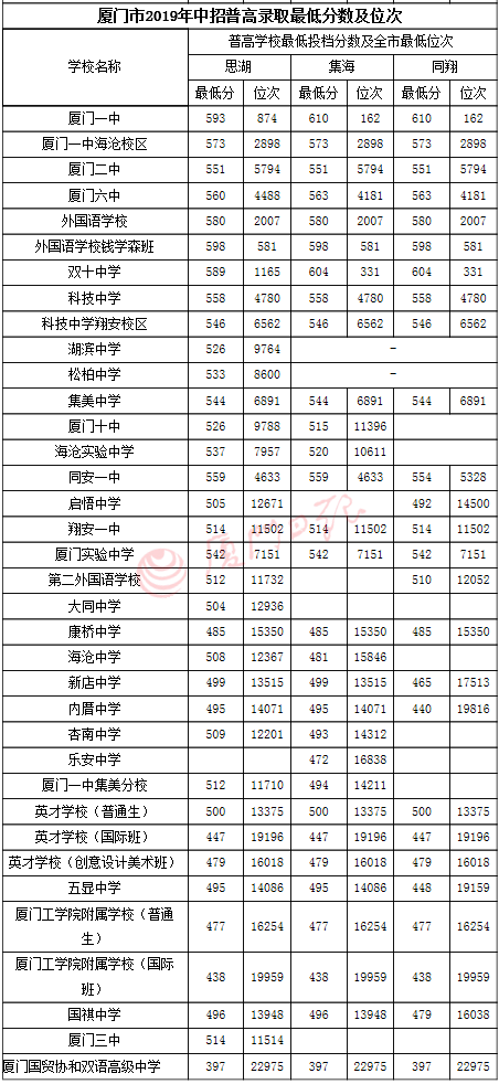 速查!厦门中考成绩出啦!!! 速查!厦门中考成绩出啦!!!