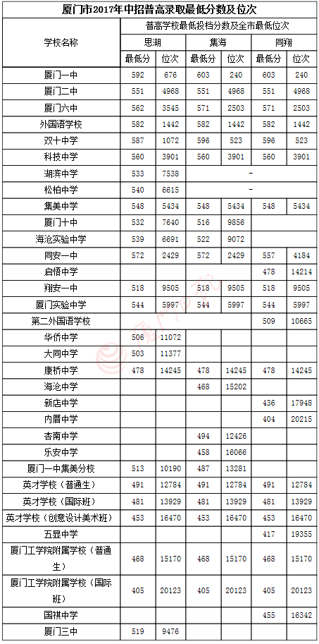 速查!厦门中考成绩出啦!!! 速查!厦门中考成绩出啦!!!