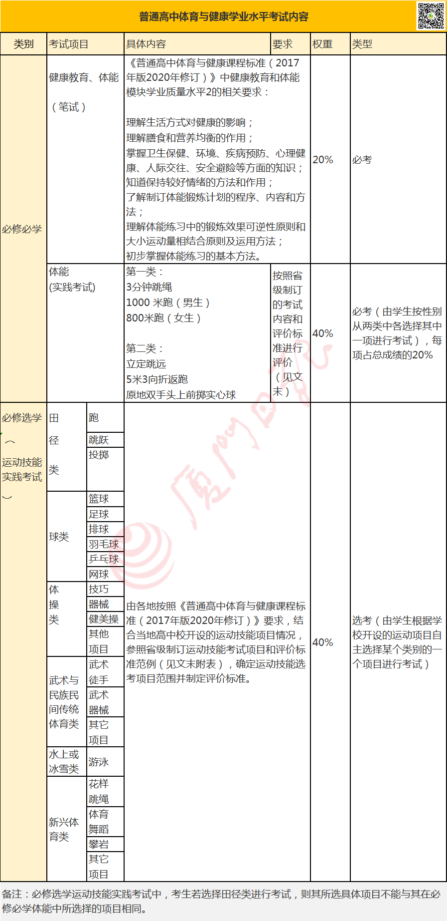 福建高中体育学考有变！必考增一项，可选跳绳！选考增攀岩！事关普高毕业证书
