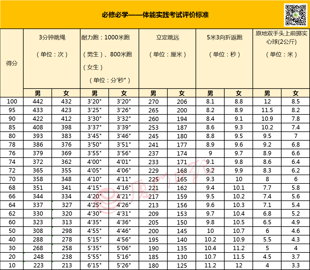 福建高中体育学考有变！必考增一项，可选跳绳！选考增攀岩！事关普高毕业证书