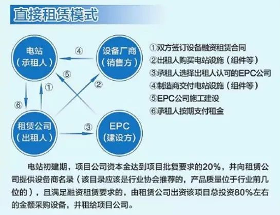 一文捋到底！最适合中小型光伏项目的融资方式