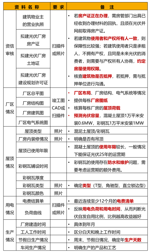 最全總結！光伏電站的開發、建設、并網全流程的圖5