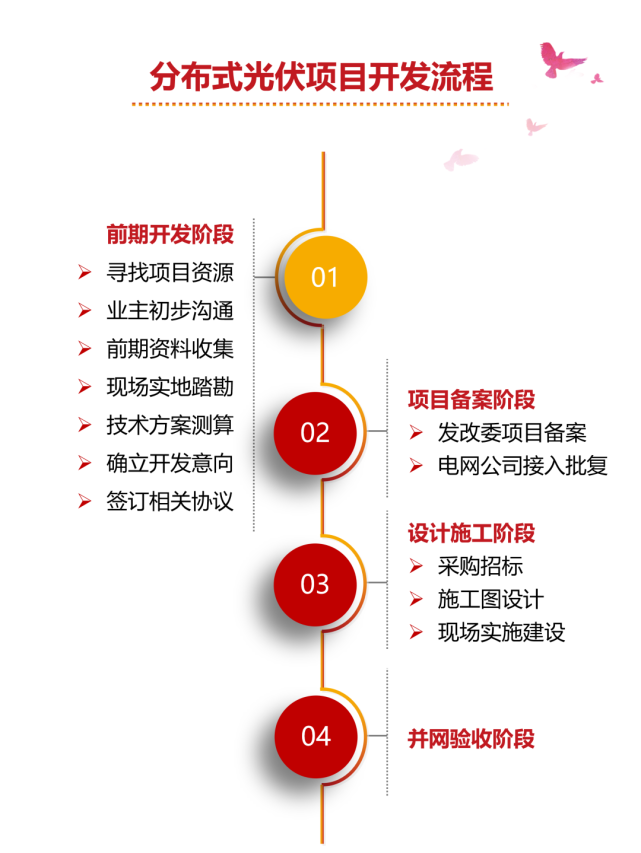 最全總結！光伏電站的開發、建設、并網全流程的圖2