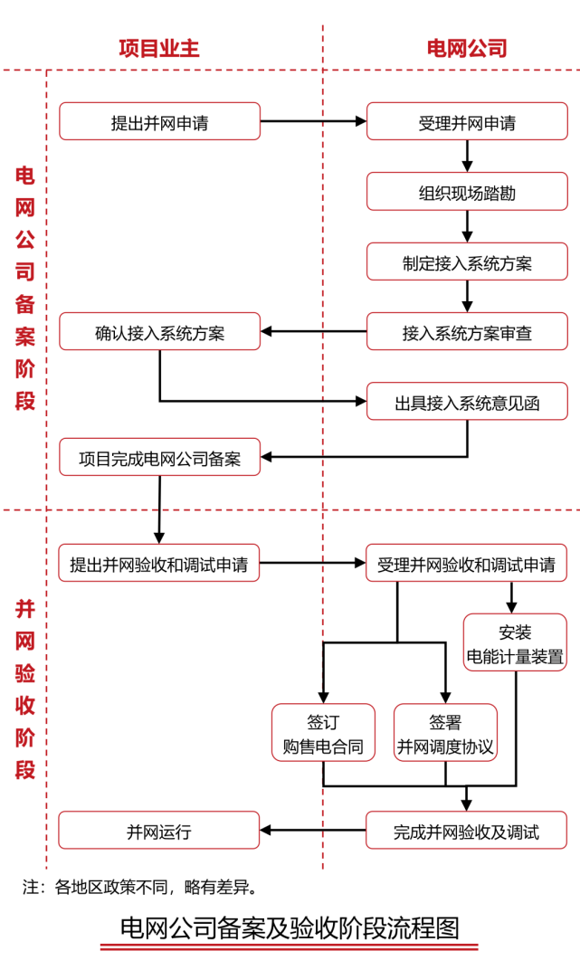 最全總結！光伏電站的開發、建設、并網全流程的圖13