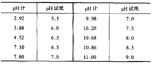 【答疑解惑】pH計(jì)和pH試紙測(cè)試結(jié)果差距很大，咱們信哪個(gè)？