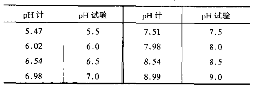 【答疑解惑】pH計(jì)和pH試紙測(cè)試結(jié)果差距很大，咱們信哪個(gè)？