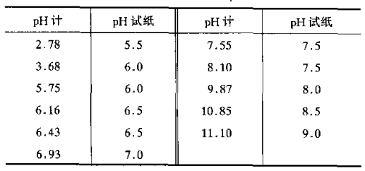 【答疑解惑】pH計和pH試紙測試結果差距很大，咱們信哪個？