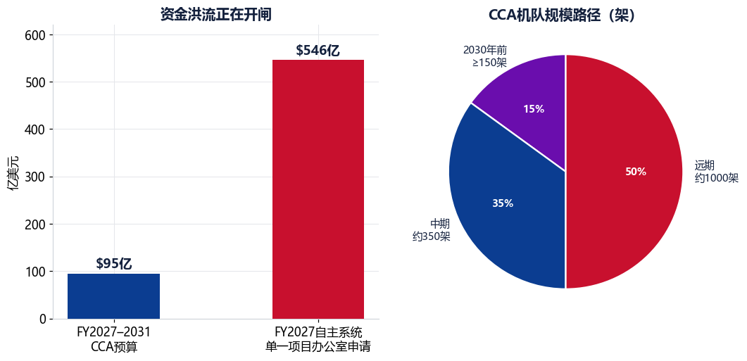 图 4-4　CCA预算与机队规模路径