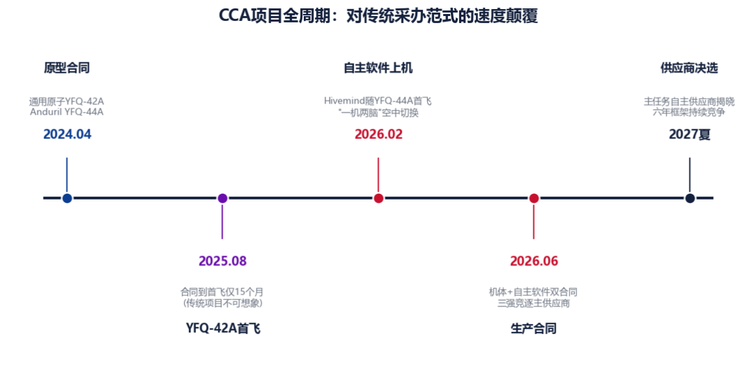 图 4-3　CCA项目全周期：对传统采办范式的速度颠覆