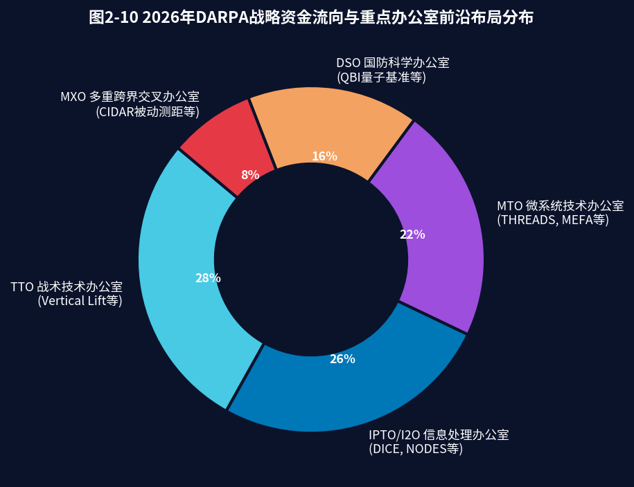 图2-10 DARPA办公室投资重心