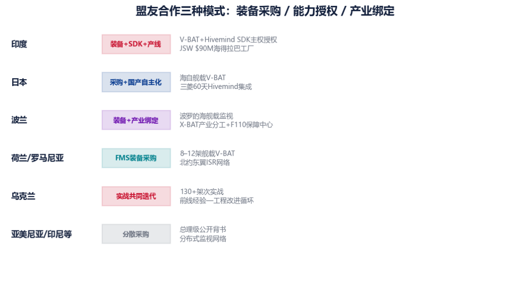 图 5-1　盟友合作三种模式：装备采购/能力授权/产业绑定