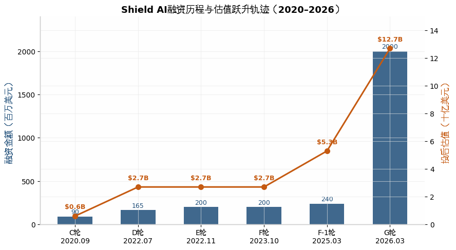 图 5-2　Shield AI融资历程与估值跃升轨迹（原报告图1）