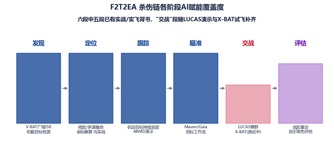 图 1-6　F2T2EA杀伤链各阶段AI赋能覆盖度