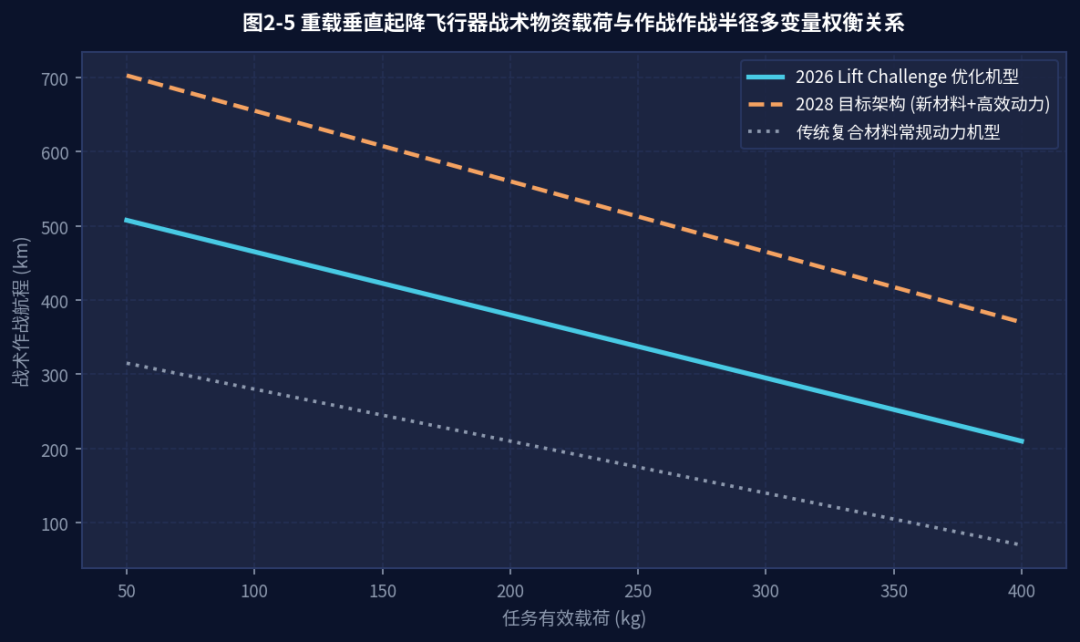 图1-5 重载垂直起降飞行器战术物资载荷与作战半径多变量权衡关系