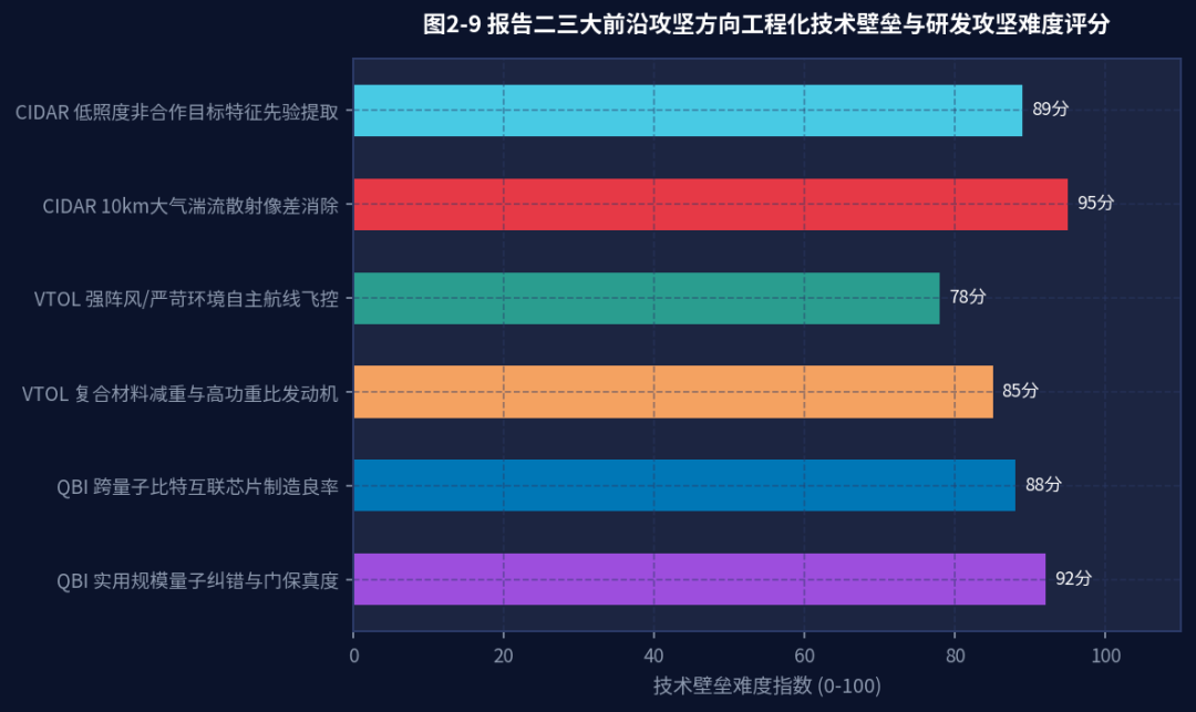 图4-5 关键工程化技术壁垒与研发攻坚难度多维评分