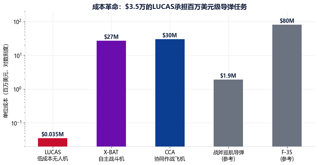 图 4-1　成本革命：$3.5万的LUCAS承担百万美元级导弹任务