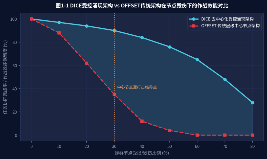 图1-2 DICE去中心化受控涌现架构在节点毁伤下的作战效能对比