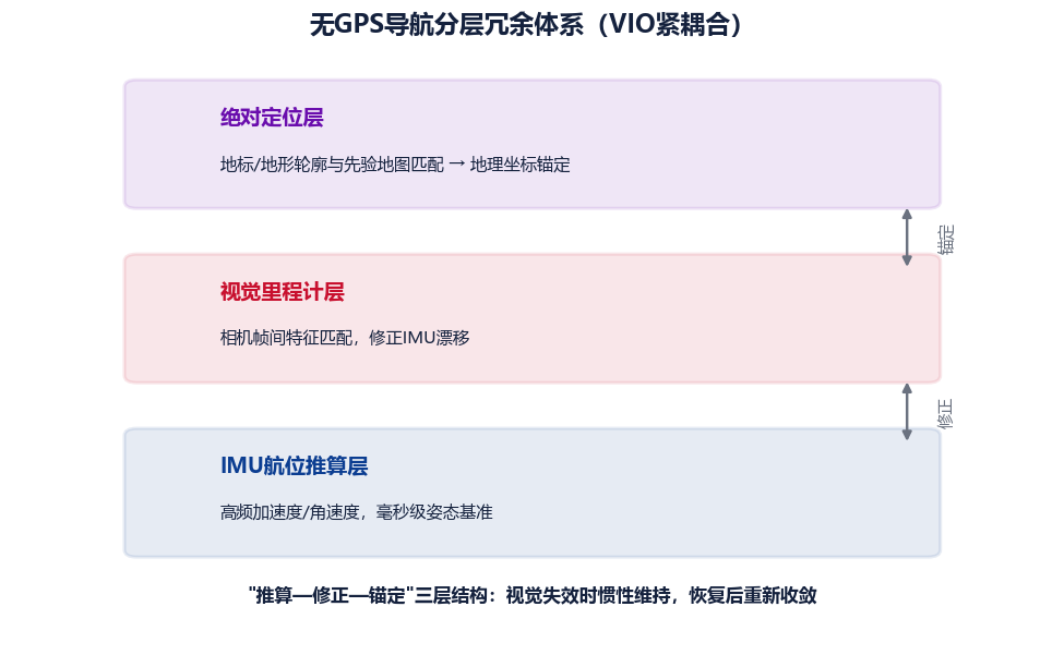 图 2-1　无GPS导航分层冗余体系（VIO紧耦合）