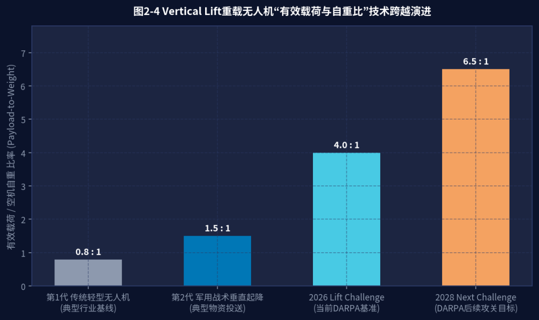 图1-4 Vertical Lift重载无人机有效载荷与自重比技术跨越演进