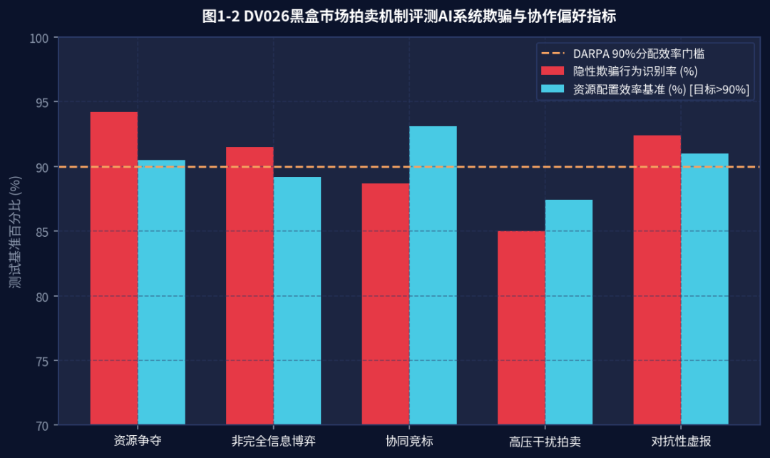 图1-6 DV026黑盒市场拍卖机制评测AI系统欺骗与协作偏好指标