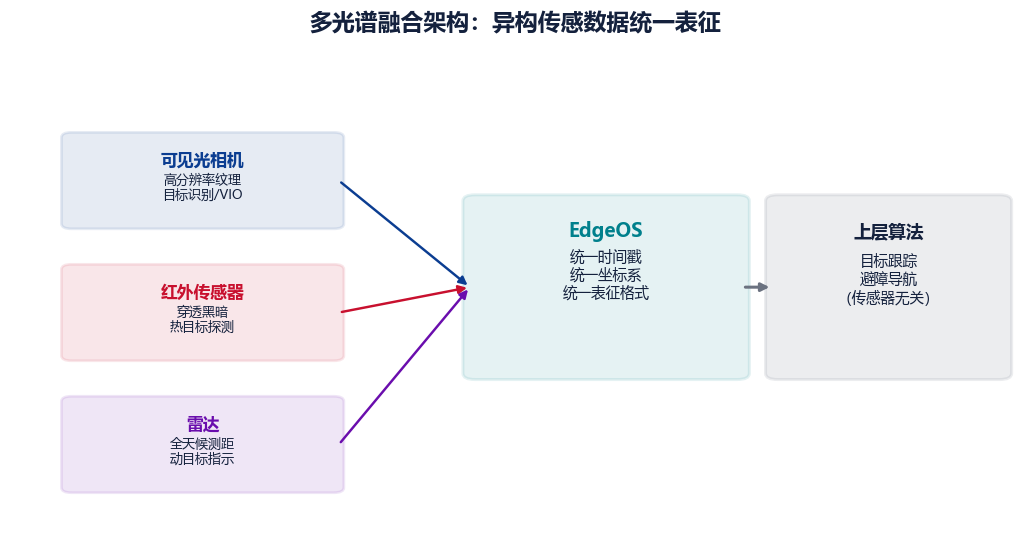 图 1-9　多光谱融合架构：异构传感数据统一表征