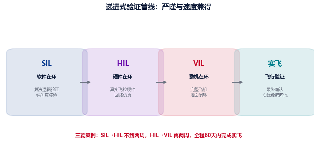 图 2-3　递进式验证管线：三菱60天快速自主化集成