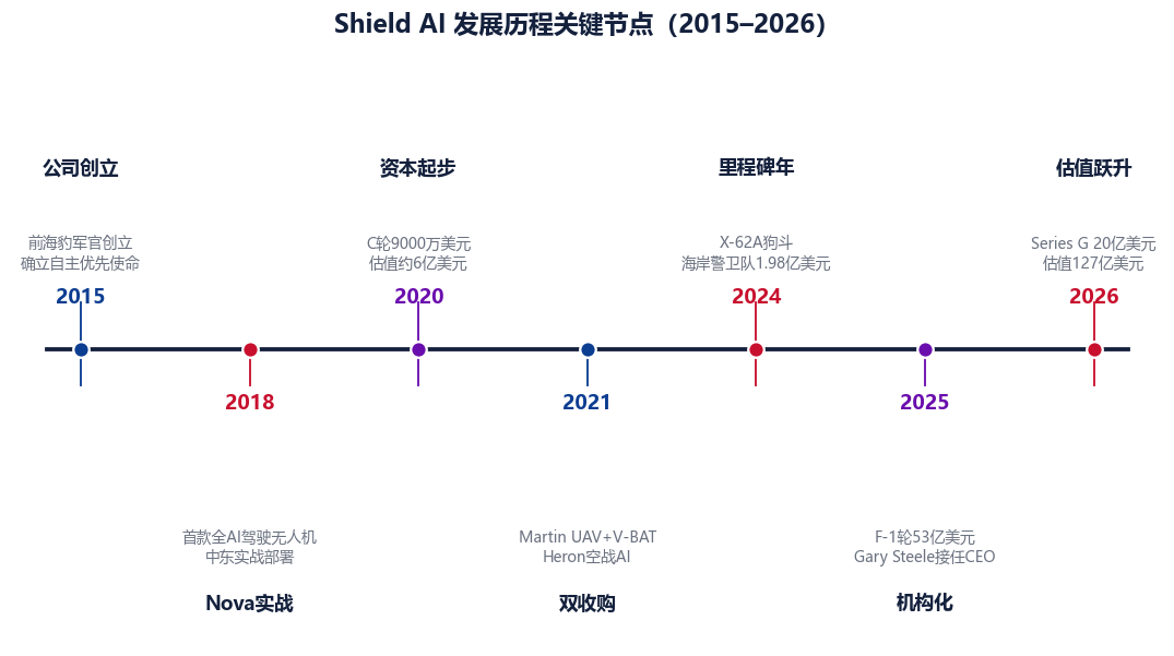 图 1-1　Shield AI发展历程关键节点（2015–2026）