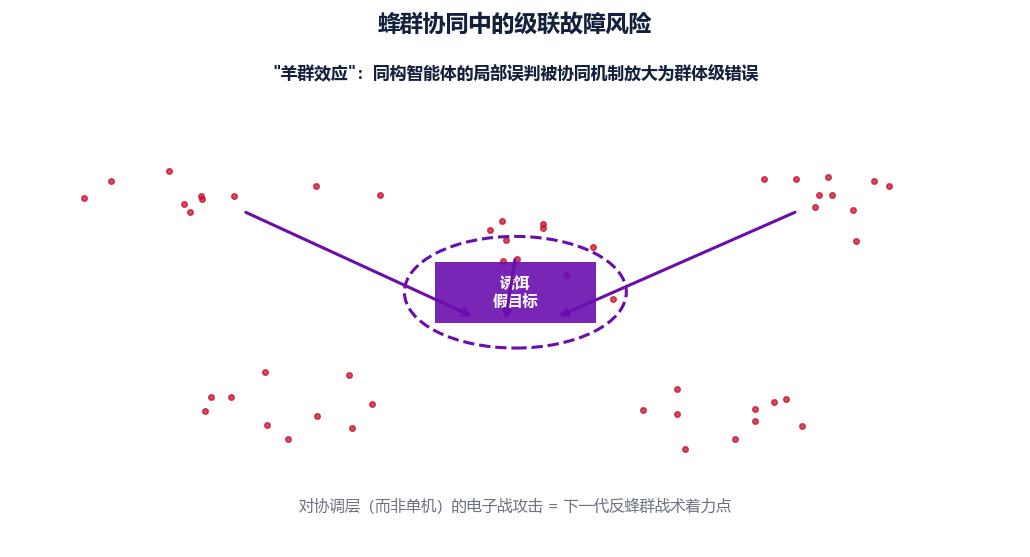图 6-2　蜂群协同中的级联故障与