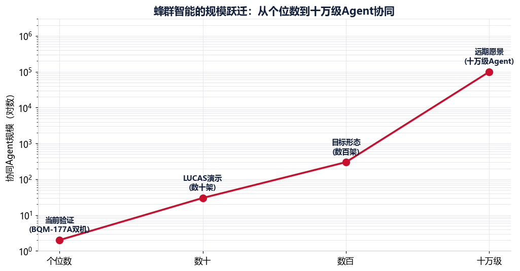 图 7-1　蜂群智能的规模跃迁：从个位数到十万级Agent协同