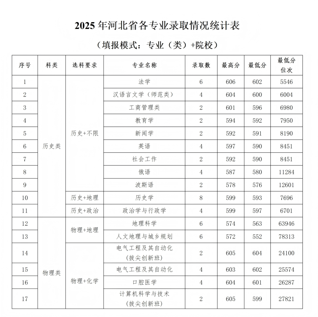 石河子大学2025年各省录取情况信息统计最终版(1)_17.png