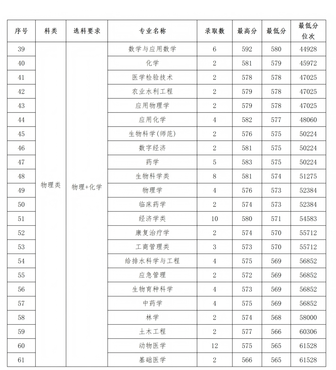 石河子大学2025年各省录取情况信息统计最终版(1)_19.png