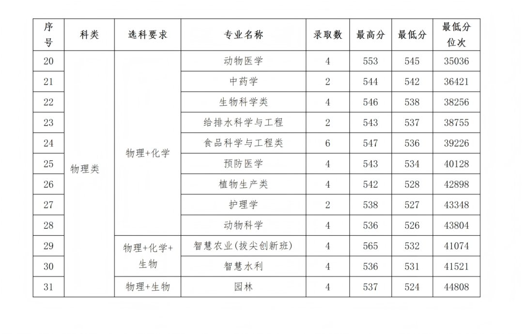 石河子大学2025年各省录取情况信息统计最终版(1)_27.png