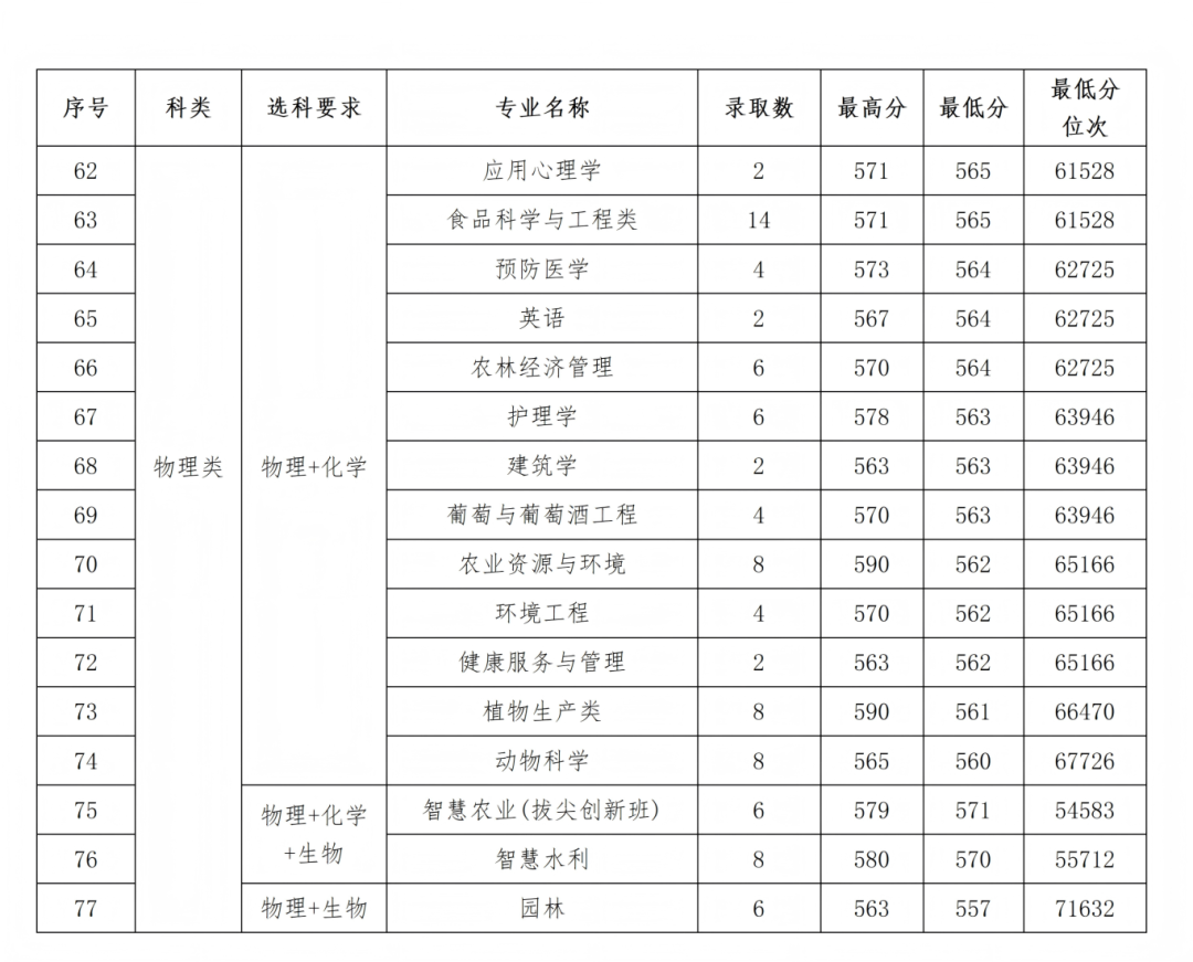 石河子大学2025年各省录取情况信息统计最终版(1)_20.png