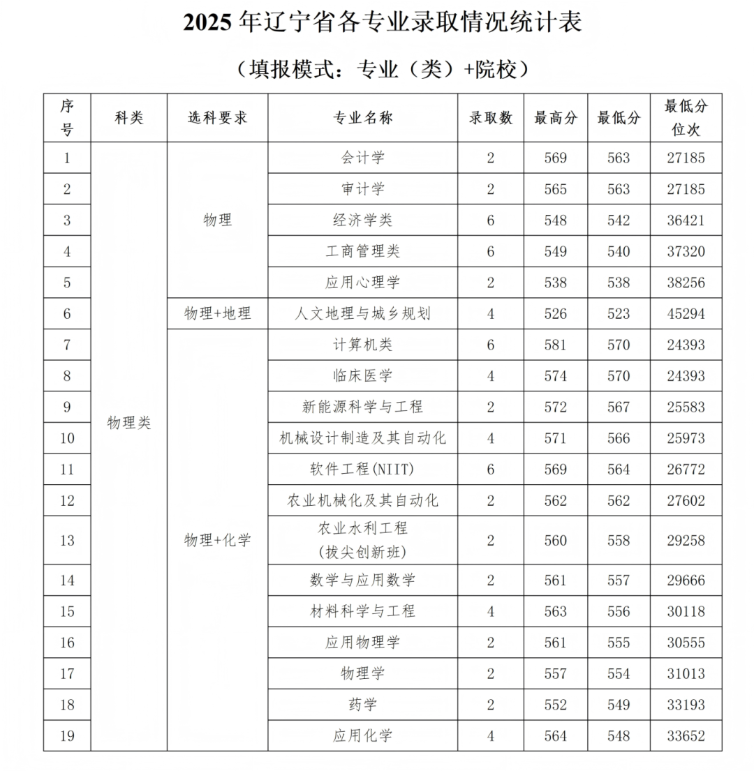 石河子大学2025年各省录取情况信息统计最终版(1)_26.png
