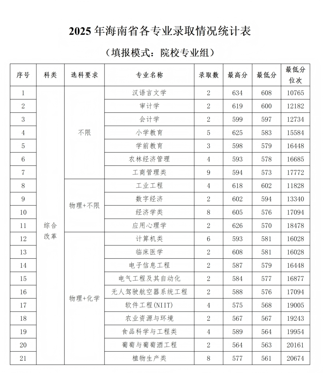 石河子大学2025年各省录取情况信息统计最终版(1)_62.png