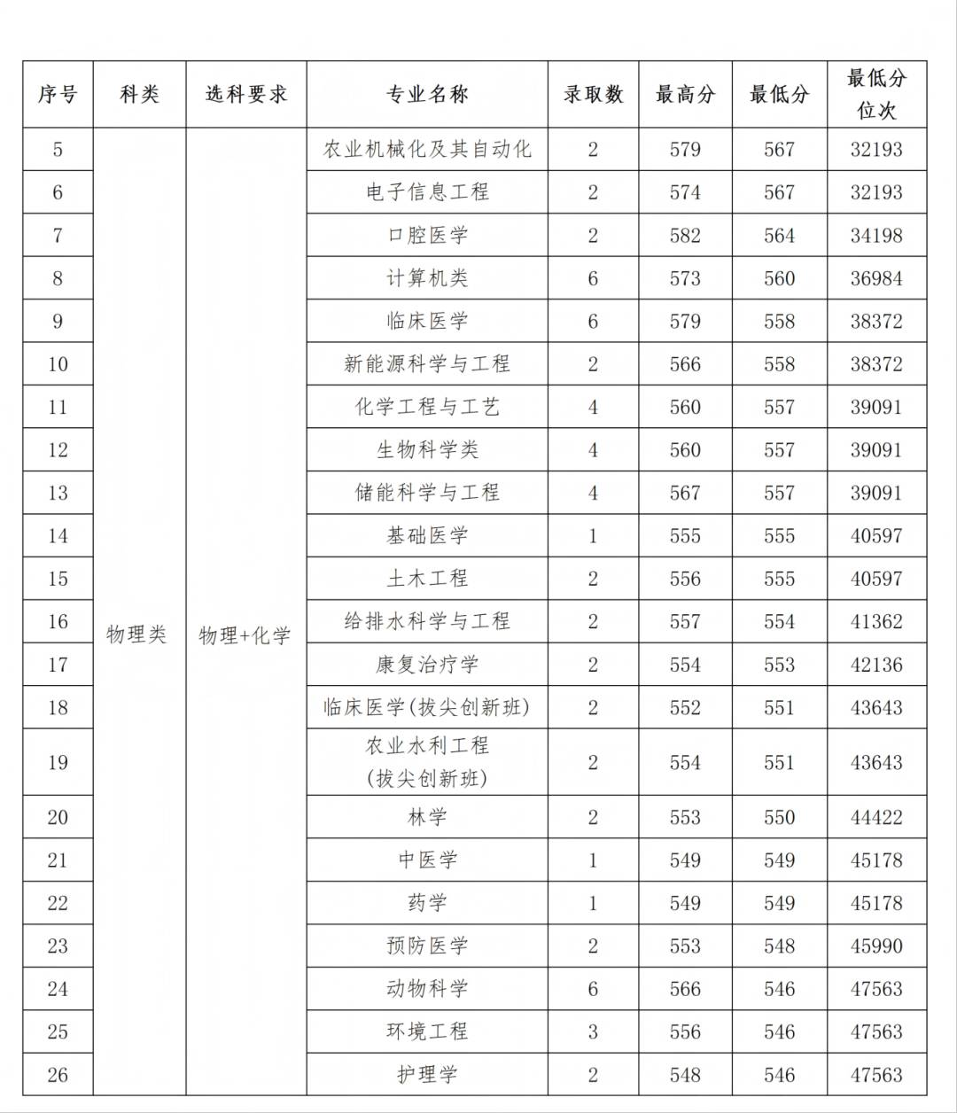 石河子大学2025年各省录取情况信息统计最终版(1)_53.png
