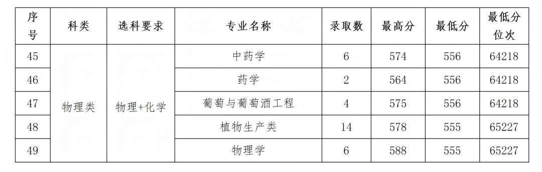 石河子大学2025年各省录取情况信息统计最终版(1)_39.png