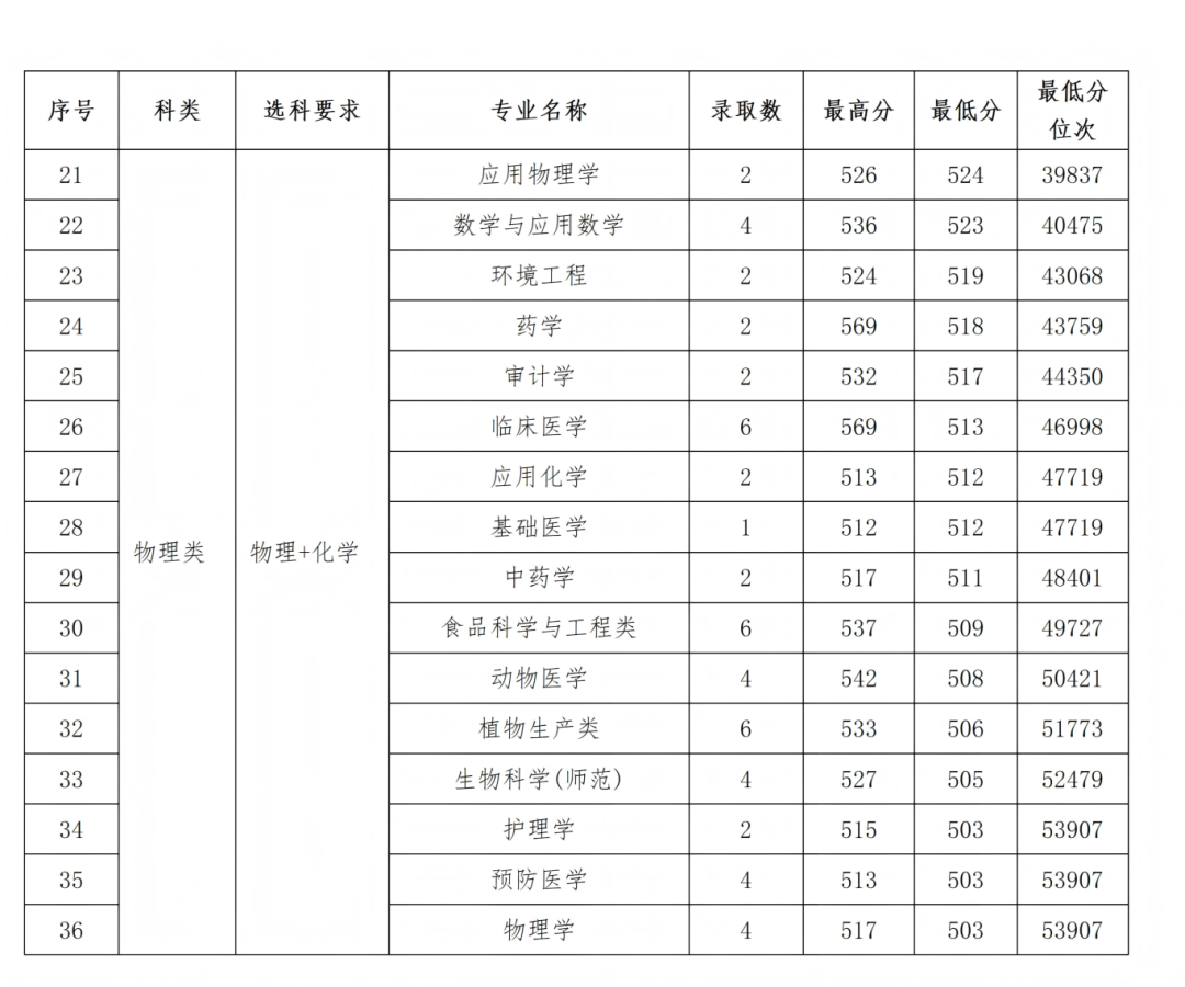 石河子大学2025年各省录取情况信息统计最终版(1)_61.png